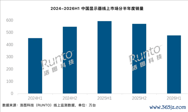 DIY主机涨价持续施压 上半年中国显示器线上市场量跌10%